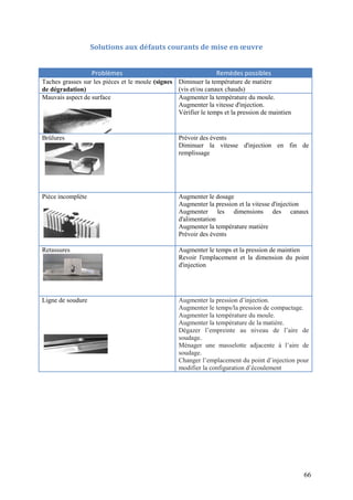 66
Solutions aux défauts courants de mise en œuvre
Problèmes Remèdes possibles
Taches grasses sur les pièces et le moule (signes
de dégradation)
Diminuer la température de matière
(vis et/ou canaux chauds)
Mauvais aspect de surface Augmenter la température du moule.
Augmenter la vitesse d'injection.
Vérifier le temps et la pression de maintien
Brûlures Prévoir des évents
Diminuer la vitesse d'injection en fin de
remplissage
Pièce incomplète Augmenter le dosage
Augmenter la pression et la vitesse d'injection
Augmenter les dimensions des canaux
d'alimentation
Augmenter la température matière
Prévoir des évents
Retassures Augmenter le temps et la pression de maintien
Revoir l'emplacement et la dimension du point
d'injection
Ligne de soudure Augmenter la pression d’injection.
Augmenter le temps/la pression de compactage.
Augmenter la température du moule.
Augmenter la température de la matière.
Dégazer l’empreinte au niveau de l’aire de
soudage.
Ménager une masselotte adjacente à l’aire de
soudage.
Changer l’emplacement du point d’injection pour
modifier la configuration d’écoulement
 