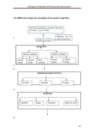 Conception et Fabrication FAO d’un moule à parois minces
85
Les différentes étapes de conception d’un moule à injection
1
2
3
Disposition des cavités (empreintes)
4
Type de seuil
5
Type de moule
Spécificité géométrique, mécanique, thermique
de la pièce : volume et délai
Nombre de cavités
Sélection de la
presse à injection
Moule à 2 plaques Moule à 3 plaques
Canaux
chauds
Canaux
froids
Buse
standard
Canaux
chauds
Canaux
froids
En étoile Symétrie En ligne
Capillaire Nappe Annulaire Queue de carpe
 