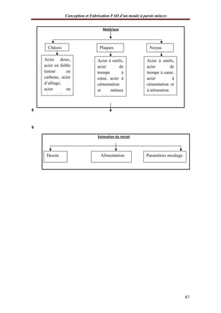 Conception et Fabrication FAO d’un moule à parois minces
87
8
9
Estimation du retrait
Matériaux
Dessin Alimentation Paramètres moulage
Châssis Plaques Noyau
Acier doux,
acier en faible
teneur en
carbone, acier
d’alliage,
acier en
cémentation
Acier à outils,
acier de
trempe à
cœur, acier à
cémentation
et métaux
spéciaux
Acier à outils,
acier de
trempe à cœur,
acier à
cémentation et
à nitruration
 