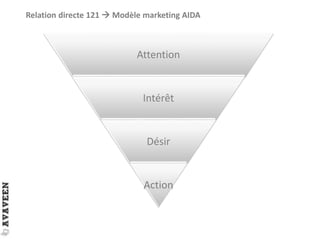 Attention
Intérêt
Désir
Action
Relation directe 121  Modèle marketing AIDA
 