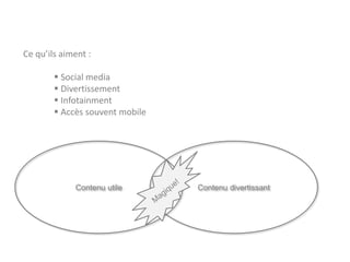 Ce qu’ils aiment :
 Social media
 Divertissement
 Infotainment
 Accès souvent mobile
Contenu utile Contenu divertissant
 