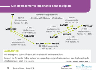 Comité de Pilotage – 12 juillet 2012
Sources : données SNCF et CR PACA
Des déplacements importants dans la région
11
MARSEILLE
AIX
AUBAGNE
TOULON HYERES
NICE
CANNES
MONACO
ANTIBES
AUJOURD’HUI
Les transports collectifs sont encore insuffisamment utilisés.
La part du fer reste faible autour des grandes agglomérations alors que les besoins de
déplacements sont croissants.
85 960
déplacements
Part du fer : 1%
74 880
déplacements
Part du fer : 2%
13 580
déplacements
Part du fer : 17%
25 120
déplacements
Part du fer : 12%
28 300
déplacements
Part du fer : 25%
32 560
déplacements
Part du fer : 7%
Nombre de déplacements
de ville à ville (Origine – Destination)
22 600 déplacements
Part du fer : 1%
CAGNES
84 840
déplacements
Part du fer : 1%
 