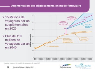 Comité de Pilotage – 12 juillet 201213
Source : résultats du modèle de prévisions de trafic RFF
Augmentation des déplacements en mode ferroviaire
15 Millions de
voyageurs par an
supplémentaires
en 2023
Plus de 110
millions de
voyageurs par an
en 2040
 