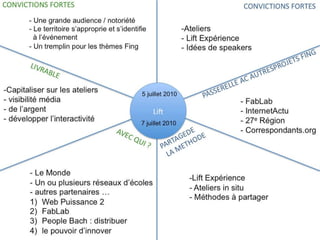 Lift CONVICTIONS FORTES CONVICTIONS FORTES PARTAGE METHODE AVEC QUI ? LIVRABLE PASSERELLE AC AUTRES PROJETS FING Une grande audience / notoriété Le territoire s’approprie et s’identifie  à l’événement - Un tremplin pour les thèmes Fing 