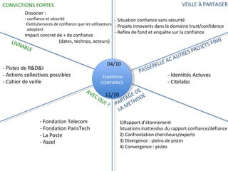 Expédition CONFIANCE CONVICTIONS FORTES VEILLE À PARTAGER PARTAGE DE  LA METHODE AVEC QUI ? LIVRABLE PASSERELLE AC AUTRES PROJETS FING Dissocier : - confiance et sécurité Outils/services de confiance que les utilisateurs adoptent Impact concret de + de confiance  (dates, technos, acteurs) - Pistes de R&D&I - Actions collectives possibles - Cahier de veille Fondation Telecom  Fondation ParisTech - La Poste - Ascel 04/10 11/10 1)Rapport d’étonnement Situations inattendus du rapport confiance/défiance 2) Confrontation chercheurs/experts 3) Divergence : pleins de pistes 4) Convergence : pistes  - Situation confiance sans sécurité - Projets innovants dans le domaine trust/confidence - Reflex de fond et enquête sur la confiance - Identités Actuves - Citelabo 