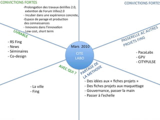 CITE LABO CONVICTIONS FORTES CONVICTIONS FORTES PARTAGE METHODE AVEC QUI ? LIVRABLE PASSERELLE AC AUTRES PROJETS FING Prolongation des travaux deVilles 2.0, extention de Forum Villes2.0 - Incuber dans une expérience concrete,  Espace de parage et production  des connaissances - Innovons dans l’innovation - Low cost, short term - RS Fing - News - Séminaires - Co-design - La ville - Fing - PacaLabs GPV CITYPULSE - Des idées aux « fiches projets » - Des fiches projets aux maquettage - Gouvernance, passer la main - Passer à l’echelle Mars  2010 PARTAGE DE  LA METHODE AVEC QUI ? LIVRABLE 