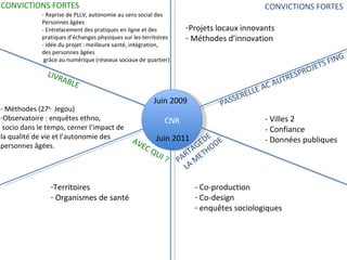 CNR CONVICTIONS FORTES CONVICTIONS FORTES PARTAGEDE LA METHODE AVEC QUI ? LIVRABLE - Reprise de PLLV, autonomie au sens social des Personnes âgées - Entrelacement des pratiques en ligne et des  pratiques d’échanges physiques sur les territoires - Idée du projet : meilleure santé, intégration,  des personnes âgées grâce au numérique (réseaux sociaux de quartier) - Villes 2 - Confiance - Données publiques Projets locaux innovants Méthodes d’innovation - Méthodes (27 e,  Jegou) Observatoire : enquêtes ethno,  socio dans le temps, cerner l’impact de  la qualité de vie et l’autonomie des  personnes âgées. Territoires  Organismes de santé - Co-production Co-design enquêtes sociologiques Juin 2009 PASSERELLE AC AUTRESPROJETS FING Juin 2011 