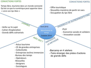 Réenchanter le temps CONVICTIONS FORTES CONVICTIONS FORTES AVEC QUI ? LIVRABLE PASSERELLE AC AUTRES PROJETS FING Temps libre, tourisme dans un monde connecté Qu’est ce que le numérique peut apporter dans « vivre son tps libre » Veille sur le sujet Cahier d’exploration Grands défis scénarisés - Actus tourisme CE de grandes entreprises Collectivités Entreprises techno immersion Bureau des temps Opérateurs Mutuelles designers Sociologues - Offre touristique - Nouvelles manières de partir en vacs - Occupation du tps libre PLLV Economie sociale et solidaire - Innovation sociale Barcamp en 4 ateliers Faire émerger des pistes d’actions de grands défis PARTAGEDE LA METHODE 