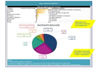 11/94
119 Maîtres d’ouvrage
Syndicats > Communes
> EPCI > Partenaires
Répartition des
montants en fonction
des compétences
 
