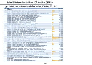 14/94
01 - STEP 9 207 717 €
1 - COMMUNE
COMMUNE DE LE LOROUX - 2011 - création station d'épuration 500 eh (CG) 388 000 €
COMMUNE DUCEY - 2010 - amélioration traitement step ducey (CG) 218 000 €
COMMUNE FOUGEROLLES DU PLESSIS - 2009 - etude de diagnostic du système d'assainissement (CG) 42 000 €
COMMUNE FOUGEROLLES DU PLESSIS - 2014 - création step 900 eh (CG) 750 000 €
COMMUNE ISIGNY LE BUAT - 2009 - lagunage naturel composé de 3 bassins (CG) 221 000 €
COMMUNE JUVIGNY LE TERTRE - 2010 - autosurveillance step de juvigny le tertre (CG) 5 540 €
COMMUNE LA BAZOGE - 2012 - création d'une station d'épuration 30 eh (HCG) 29 610 €
COMMUNE LA CROIX AVRANCHIN - 2014 - etude boues d'épuration (CG) 5 000 €
COMMUNE LA CROIX AVRANCHIN - 2014 - extension step à 400 eh (CG) 260 000 €
COMMUNE LA DOREE - 2011 - etude d'épandage des boues de step (CG) 3 640 €
COMMUNE LANDIVY - 2014 - etude d'épandage des boues de step (HCG) 3 000 €
COMMUNE LAPENTY - 2015 - station d'épuration 190 eh (CG) 220 000 €
COMMUNE LAPENTY - 2017 - etude de faisabilité assainissement collectif (CG) 3 975 €
COMMUNE LE MESNIL RAINFRAY - 2012 - création step de 55 eh (HCG) 62 757 €
COMMUNE LE TEILLEUL - 2016 - etude d'épandage des boues (CG) 3 000 €
COMMUNE MONTAUDIN - 2009 - dégrillage automatique tamis incliné (CG) 260 263 €
COMMUNE NOTRE DAME DU TOUCHET - 2009 - lagunage naturel composé de 3 bassins (CG) 300 000 €
COMMUNE NOTRE DAME DU TOUCHET - 2011 - création step 500 eh par lagunage naturel (CG) 325 000 €
COMMUNE PONTMAIN - 2008 - etude de diagnostic du système d'assainissement (CG) 35 000 €
COMMUNE PONTMAIN - 2011 - aménagements step pontmain (CG) 445 000 €
COMMUNE ROMAGNY - 2013 - etudes préalables à l'épandage des boues de step (CG) 3 710 €
COMMUNE SAINT ELLIER DU MAINE - 2008 - etude de diagnostic du système d'assainissement (CG) 37 500 €
COMMUNE SAINT ELLIER DU MAINE - 2011 - nouvelle station d'épuration de 240 eh (CG) 200 177 €
COMMUNE SAVIGNY LE VIEUX - 2015 - refonte de la station d'épuration 150 eh (CG) 165 000 €
COMMUNE ST AUBIN DE TERREGATTE - 2009 - traitement par lagunage naturel d'une capacité de 350 eh (CG) 227 300 €
COMMUNE ST HILAIRE DU HARCOUET - 2008 - déphosphatation physico-chimique (CG) 1 550 000 €
COMMUNE ST JAMES - 2012 - améliorations step saint james (CG) 582 497 €
COMMUNE ST JAMES - 2015 - autosurveillance step (HCG) 64 600 €
COMMUNE ST LAURENT DE TERREGATTE - 2016 - etude d'épandage des boues de station d'épuration (CG) 5 000 €
COMMUNE ST MARS SUR LA FUTAIE - 2008 - etude de diagnostic du système d'assainissement, (CG) 30 000 €
COMMUNE ST MARS SUR LA FUTAIE - 2014 - step lagunage naturel 250 eh (CG) 215 000 €
COMMUNE ST MARTIN DE LANDELLES - 2011 - aménagement step 800 eh. (CG) 291 000 €
COMMUNE ST MARTIN DE LANDELLES - 2011 - etude bathymétrique et du périmètre d'épandage (CG) 4 030 €
COMMUNE ST QUENTIN SUR LE HOMME - 2012 - etude d'épandage des boues de step (CG) 2 891 €
2 - EPCI FP
CA MONT-SAINT-MICHEL-NORMANDIE - 2017 - etude épandage des boues d'épuration (CG) 43 528 €
CDC AVRANCHES-MONT-SAINT-MICHEL - 2013 - etude faisabilité assainissement de genêts (CG) 6 100 €
3 - SYNDICAT
SIVOM BAZOUGE LOUVIGNE DU DESERT - 2013 - création station d'épuration de 750 eh (CG) 530 000 €
SIVOM BAZOUGE LOUVIGNE DU DESERT - 2015 - autosurveillance step louvigné du désert (CG) 14 200 €
SIVOM DE MORTAIN LE NEUF BOURG - 2009 - déphosphatation physico-chimique step de mortain (CG) 171 540 €
SIVOM DE MORTAIN LE NEUFBOURG - 2010 - autosurveillance (CG) 6 020 €
SIVOM DE MORTAIN LE NEUFBOURG - 2011 - amélioration traitement step de mortain (CG) 26 000 €
SIVOM LOUVIGNE DU DESERT - 2008 - constitution du dossier d'autoristaion du système d'assainissement (CG) 3 995 €
7 - ENTREPRISE
SOFIVO - 2013 - etude plan d'épandage des boues. (CG) 34 204 €
SOFIVO - 2014 - valorisation phosphore atelier de déminéralisation (HCG) 1 412 640 €
Réhabilitation des stations d’épuration (STEP)
listes des actions réalisées entre 2008 et 2017 :
 