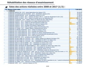 15/94
Réhabilitation des réseaux d’assainissement
listes des actions réalisées entre 2008 et 2017 (1/2) :
02 - Réseaux d'eaux usées 7 625 229 €
1 - COMMUNE
COMMUNE BARENTON - 2013 - etude diagnostique des réseaux (CG) 59 245 €
COMMUNE FOUGEROLLES DU PLESSIS - 2014 - réhabilitation réseaux (CG) 53 000 €
COMMUNE GRANDPARIGNY - 2016 - réhabilitation réseaux eu (CG) 51 905 €
COMMUNE ISIGNY LE BUAT - 2011 - collecteur de liaison 185 ml - 1 poste de refoulement 5 m3/h. (CG) 44 000 €
COMMUNE ISIGNY LE BUAT - 2012 - collecte et transfert des eu de chalandrey (CG) 556 841 €
COMMUNE LA BAZOGE - 2012 - création réseau de collecte des eaux usées (HCG) 51 500 €
COMMUNE LAPENTY - 2013 - actualisation du zonage d'assainissement (CG) 2 800 €
COMMUNE LAPENTY - 2015 - création de 46 branchements privatifs (CG) 150 000 €
COMMUNE LAPENTY - 2015 - création réseau de collecte eu lapenty (CG) 395 000 €
COMMUNE LAPENTY - 2015 - enquêtes domiciliaires à lapenty (CG) 6 500 €
COMMUNE LAPENTY - 2015 - forfait de gestion création branchements (CG) 13 800 €
COMMUNE LE FERRE - 2011 - création réseaux d'assainissement (HCG) 55 000 €
COMMUNE LE MESNIL RAINFRAY - 2012 - création de réseaux (HCG) 84 018 €
COMMUNE LES LOGES MARCHIS - 2014 - enquêtes domiciliaires (CG) 2 345 €
COMMUNE LES LOGES MARCHIS - 2014 - extension du réseau d'assainissement (CG) 71 000 €
COMMUNE LES LOGES MARCHIS - 2015 - création de 9 branchements de particuliers (HCG) 31 400 €
COMMUNE LES LOGES MARCHIS - 2015 - forfait de gestion (HCG) 2 700 €
COMMUNE MORTAIN - 2013 - compteurs de sectorisation (CG) 60 000 €
COMMUNE NOTRE DAME DU TOUCHET - 2011 - création réseaux de collecte et de liaison (CG) 120 000 €
COMMUNE NOTRE DAME DU TOUCHET - 2011 - réhabilitation de 360 ml de réseau (CG) 46 000 €
COMMUNE NOTRE DAME DU TOUCHET - 2013 - réhabilitation de réseaux eu (CG) 97 000 €
COMMUNE SAINT ELLIER DU MAINE - 2011 - réhabilitation de réseaux 2011 (CG) 84 525 €
COMMUNE SAINT ELLIER DU MAINE - 2017 - réhabilitation de réseaux 2017 (CG) 37 000 €
COMMUNE SAINT GEORGES DE REINTEMBAULT - 2014 - extension du réseau eaux usées (CG) 57 000 €
COMMUNE SAINT-HILAIRE-DU -HARCOUET - 2016 - réhabilitation de réseaux eu (CG) 282 200 €
COMMUNE SAINT-HILAIRE-DU -HARCOUET - 2017 - diagnostic réseau eu (CG) 103 175 €
COMMUNE SAINT-HILAIRE-DU -HARCOUET - 2017 - réhabilitation postes de refoulement (CG) 125 852 €
COMMUNE ST AUBIN DE TERREGATTE - 2009 - pose de conduites d'assainissement, route de st senier, cr 113… (CG) 451 400 €
COMMUNE ST HILAIRE DU HARCOUET - 2011 - réhabilitation réseaux eaux usées (CG) 170 000 €
COMMUNE ST HILAIRE DU HARCOUET - 2012 - mise en séparatif des réseaux (CG) 152 000 €
COMMUNE ST JAMES - 2012 - télésurveillance postes refoulement. (CG) 42 300 €
COMMUNE ST MARS SUR LA FUTAIE - 2011 - réhabilitation de réseaux (CG) 18 434 €
COMMUNE ST MARS SUR LA FUTAIE - 2014 - création de réseau (CG) 36 000 €
COMMUNE ST MARTIN DE LANDELLES - 2011 - réhabilitation de 5000 ml gravitaire en pvc, 1 poste de refoulement (CG) 825 090 €
COMMUNE VILLAMEE - 2011 - extension du réseau d'assainissement (CG) 71 086 €
COMMUNE VIREY - 2011 - extension réseaux eu (CG) 170 505 €
2 - EPCI FP
CA MONT-SAINT-MICHEL-NORMANDIE - 2017 - contrôles de branchements (CG) 12 000 €
CA MONT-SAINT-MICHEL-NORMANDIE - 2017 - schémas directeurs eu ep - complément d'aide (CG) 55 500 €
 