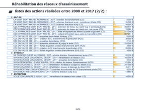 16/94
Réhabilitation des réseaux d’assainissement
listes des actions réalisées entre 2008 et 2017 (2/2) :
COMMUNE ST HILAIRE DU HARCOUET - 2012 - mise en séparatif des réseaux (CG) 152 000 €
COMMUNE ST JAMES - 2012 - télésurveillance postes refoulement. (CG) 42 300 €
COMMUNE ST MARS SUR LA FUTAIE - 2011 - réhabilitation de réseaux (CG) 18 434 €
COMMUNE ST MARS SUR LA FUTAIE - 2014 - création de réseau (CG) 36 000 €
COMMUNE ST MARTIN DE LANDELLES - 2011 - réhabilitation de 5000 ml gravitaire en pvc, 1 poste de refoulement (CG) 825 090 €
COMMUNE VILLAMEE - 2011 - extension du réseau d'assainissement (CG) 71 086 €
COMMUNE VIREY - 2011 - extension réseaux eu (CG) 170 505 €
2 - EPCI FP
CA MONT-SAINT-MICHEL-NORMANDIE - 2017 - contrôles de branchements (CG) 12 000 €
CA MONT-SAINT-MICHEL-NORMANDIE - 2017 - schémas directeurs eu ep - complément d'aide (CG) 55 500 €
CA MONT-SAINT-MICHEL-NORMANDIE - 2017 - schémas directeurs eu ep (CG) 98 054 €
CDC AVRANCHES-MONT-SAINT-MICHEL - 2013 - extension de réseau eu à saint-loup et pontaubault (CG) 353 970 €
CDC AVRANCHES-MONT-SAINT-MICHEL - 2013 - extension de réseau eu à saint-ovin, rue creuse (CG) 55 062 €
CDC AVRANCHES-MONT-SAINT-MICHEL - 2013 - mise en séparatif des réseaux quartier st gaudens (CG) 515 000 €
CDC AVRANCHES-MONT-SAINT-MICHEL - 2016 - collecte et transfert eaux usées la mancellière (CG) 667 251 €
CDC DU VAL DE SEE - 2013 - enquêtes domiciliaires à brécey (CG) 15 000 €
CDC DU VAL DE SEE - 2014 - création de 13 branchements de particuliers (HCG) 30 000 €
CDC DU VAL DE SEE - 2014 - enquêtes domiciliaires (HCG) 2 145 €
CDC DU VAL DE SEE - 2014 - extension réseaux eu à juvigny le tertre. (CG) 255 000 €
CDC DU VAL DE SEE - 2014 - forfait de gestion création branchements 2014 (HCG) 3 900 €
CDC DU VAL DE SEE - 2015 - création de 30 branchements de particuliers (CG) 95 000 €
CDC DU VAL DE SEE - 2015 - forfait de gestion création branchements 2015 (CG) 9 000 €
3 - SYNDICAT
SIE DU NORD OUEST MAYENNAIS - 2017 - schéma directeur d'assainissement eu/ep (CG) 60 258 €
SIVOM BAZOUGE LOUVIGNE DU DESERT - 2014 - réhabilitation de réseaux (CG) 165 000 €
SIVOM BAZOUGE LOUVIGNE DU DESERT - 2017 - enquêtes domiciliaires (CG) 8 340 €
SIVOM DE MORTAIN LE NEUFBOURG - 2011 - création de réseaux d'assainissement (HCG) 121 904 €
SIVOM LOUVIGNE DU DESERT - 2012 - réhabilitation de réseaux louvigné du désert (CG) 297 000 €
SIVOM LOUVIGNE DU DESERT - 2012 - réhabilitation réseaux la bazouge du désert (CG) 45 314 €
SIVOM MORTAIN LE NEUFBOURG - 2017 - contrôles de conformité de 150 branchements privés (CG) 8 250 €
SIVOM MORTAIN LE NEUFBOURG - 2017 - schéma directeur eu/ep (CG) 113 660 €
7 - ENTREPRISE
SOCIETE BEURRIERE D ISIGNY - 2017 - réhabilitation de réseaux eaux usées (CG) 58 000 €
 