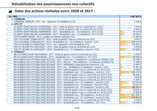 21/94
Réhabilitation des assainissements non collectifs
listes des actions réalisées entre 2008 et 2017 :
03 - ANC 2 667 827 €
1 - COMMUNE
COMMUNE HAMELIN - 2013 - anc - diagnostic 70 installations (CG) 5 196 €
2 - EPCI FP
CA MONT-SAINT-MICHEL-NORMANDIE - 2017 - forfait de gestion mise en conformité anc 1 (CG) 3 000 €
CA MONT-SAINT-MICHEL-NORMANDIE - 2017 - forfait de gestion mise en conformité anc 2 (CG) 3 900 €
CA MONT-SAINT-MICHEL-NORMANDIE - 2017 - réhabilitation anc - 10 installations - 2017-3 (CG) 69 910 €
CA MONT-SAINT-MICHEL-NORMANDIE - 2017 - réhabilitation anc - 13 installations - 2017-2 (CG) 83 952 €
CDC DU MORTAINAIS - 2013 - création de toilettes publiques (CG) 21 864 €
CDC LOUVIGNE COMMUNAUTE - 2016 - forfait de gestion mise en conformité anc (CG) 9 000 €
CDC LOUVIGNE COMMUNAUTE - 2016 - réhabilitation anc - 30 installations - tranche 1 (CG) 246 927 €
CDC ST HILAIRE DU HARCOUET - 2013 - anc - diagnostic 2 200 installations (CG) 135 597 €
CDC ST HILAIRE DU HARCOUET - 2016 - forfait de gestion mise en conformité anc (CG) 6 300 €
CDC ST HILAIRE DU HARCOUET - 2016 - réhabilitation anc - 21 installations - tranche 1 (CG) 133 982 €
3 - SYNDICAT
SIE DU NORD OUEST MAYENNAIS - 2017 - forfait de gestion mise en conformité anc (CG) 9 300 €
SIE DU NORD OUEST MAYENNAIS - 2017 - réhabilitation anc - 31 installations - 2017 (CG) 198 488 €
SM ALIMENT EAU POTABLE BAIE BOCAGE - 2012 - rehab. anc - 2 installations - complement 1033463 (CG) 20 168 €
SM ALIMENT EAU POTABLE BAIE BOCAGE - 2013 - diag anc - 159 installations - complément 1019026 (CG) 11 289 €
SM ALIMENT EAU POTABLE BAIE BOCAGE - 2013 - réhabilitation assainissement autonome (CG) 23 687 €
SM ALIMENT EAU POTABLE BAIE BOCAGE - 2014 - anc - réhabilitation 5 installations - tranche 3 (CG) 44 481 €
SM ALIMENT EAU POTABLE BAIE BOCAGE - 2014 - forfait de gestion mise en conformité anc 2014 (CG) 18 500 €
SM ALIMENT EAU POTABLE BAIE BOCAGE - 2014 - réhabilitation anc - 37 installations - tranche 4 (CG) 253 416 €
SM ALIMENT EAU POTABLE BAIE BOCAGE - 2015 - forfait de gestion mise en conformité anc 2015-1 (CG) 26 000 €
SM ALIMENT EAU POTABLE BAIE BOCAGE - 2015 - forfait de gestion mise en conformité anc 2015-2 (CG) 2 000 €
SM ALIMENT EAU POTABLE BAIE BOCAGE - 2015 - forfait de gestion mise en conformité anc 2015-3 (CG) 11 000 €
SM ALIMENT EAU POTABLE BAIE BOCAGE - 2015 - réhabilitation anc - 22 installations - tranche 7 (CG) 152 854 €
SM ALIMENT EAU POTABLE BAIE BOCAGE - 2015 - réhabilitation anc - 4 installations - tranche 6 (CG) 40 631 €
SM ALIMENT EAU POTABLE BAIE BOCAGE - 2015 - réhabilitation anc - 52 installations - tranche 5 (CG) 346 262 €
SM ALIMENT EAU POTABLE BAIE BOCAGE - 2016 - forfait de gestion mise en conformité anc 2016-1 (CG) 28 500 €
SM ALIMENT EAU POTABLE BAIE BOCAGE - 2016 - forfait de gestion mise en conformité anc 2016-2 (CG) 10 800 €
SM ALIMENT EAU POTABLE BAIE BOCAGE - 2016 - réhabilitation anc - 36 installations - tranche 9 (CG) 231 805 €
SM ALIMENT EAU POTABLE BAIE BOCAGE - 2016 - réhabilitation anc - 57 installations - tranche 8 (CG) 373 853 €
SM ALIMENT EAU POTABLE BAIE BOCAGE - 2017 - forfait de gestion mise en conformité anc 2017 (CG) 5 700 €
SM ALIMENT EAU POTABLE BAIE BOCAGE - 2017 - réhabilitation anc - 19 installations - 2017 (CG) 139 465 €
 