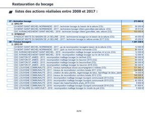 26/94
Restauration du bocage
listes des actions réalisées entre 2008 et 2017 :
07 - Animation bocage 273 963 €
2 - EPCI FP
CA MONT-SAINT-MICHEL-NORMANDIE - 2017 - technicien bocage du bassin de la sélune (CG) 50 200 €
CA MONT-SAINT-MICHEL-NORMANDIE - 2017 - techniciens bocage côtiers granvillais-sée-sélune (CG) 35 513 €
CDC AVRANCHES-MONT-SAINT-MICHEL - 2016 - technicien bocage côtiers granvillais, sée, sélune (CG) 103 000 €
3 - SYNDICAT
SYNDICAT MIXTE DU BASSIN DE LA SELUNE - 2016 - technicienne bocage sur le bassin de la sélune (CG) 40 050 €
SYNDICAT MIXTE DU BASSIN DE LA SELUNE - 2017 - technicien bocage bv sélune année 2017 (CG) 45 200 €
08 - Travaux bocagers 1 291 338 €
2 - EPCI FP
CA MONT-SAINT-MICHEL-NORMANDIE - 2017 - pp de recomposition bocagère bassin de la sélune (CG) 12 000 €
CA MONT-SAINT-MICHEL-NORMANDIE - 2017 - pprb ca mont st-michel normandie (CG) 95 500 €
CDC AVRANCHES-MONT-SAINT-MICHEL - 2015 - recomposition maillage bocager avranches mt st mic (CG) 12 000 €
CDC AVRANCHES-MONT-SAINT-MICHEL - 2016 - recomposition maillage bocager sur bv de l'oir (CG) 12 000 €
CDC CANTON ST JAMES - 2013 - recomposition maillage bocager bv lair/livet (CG) 90 000 €
CDC CANTON ST JAMES - 2015 - recomposition maillage bocager bv beuvron 2015 (CG) 90 000 €
CDC CANTON ST JAMES - 2015 - recomposition maillage bocager bv beuvron/livet (CG) 90 000 €
CDC CANTON ST JAMES - 2016 - recompositiion maillage bocager bv beuvron 2016 (CG) 90 000 €
CDC LOUVIGNE COMMUNAUTE - 2010 - travaux hydraulique douce accompagnant tr rivières (CG) 131 940 €
CDC LOUVIGNE COMMUNAUTE - 2011 - travaux de reconstitution corridors boisés 2011 (CG) 144 998 €
CDC LOUVIGNE COMMUNAUTE - 2012 - création de talus plantés, regarnissage de talus, reprofilage de talus, plantation de haies (CG)74 000 €
CDC LOUVIGNE COMMUNAUTE - 2012 - travaux de reconstitution corridors boisés 2012 (CG) 145 000 €
CDC LOUVIGNE COMMUNAUTE - 2013 - recomposition maillage bocager louvigné communauté 2013 (CG) 145 000 €
CDC LOUVIGNE COMMUNAUTE - 2015 - recomposition maillage bocager louvigné communauté 2015 (CG) 82 000 €
CDC LOUVIGNE COMMUNAUTE - 2016 - impact des haies/transferts phyto_2016 (CG) 9 600 €
CDC LOUVIGNE COMMUNAUTE - 2016 - recomposition maillage bocager louvigné communauté 2016 (CG) 61 800 €
CDC ST HILAIRE DU HARCOUET - 2016 - recomposition maillage bocager bv moulin du pré (CG) 5 500 €
 