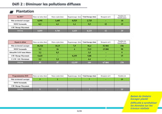 31/94
Défi 2 : Diminuer les pollutions diffuses
Plantation
En 2017 Haies sur talus (km) Haies à plat (km) Regarnissage (km) Total bocage (km) Bosquets (m²)
Nombre de
bénéficiaires
Pôle territorial Louvigné 0,595 1,605 0,525 2,725 - 10
MSM Normandie 0,3 4,1 1,1 5,5 22 19
CDC Bocage Mayennais
TOTAL 0,895 5,705 1,625 8,225 22 29
Depuis le début Haies sur talus (km) Haies à plat (km) Regarnissage (km) Total bocage (km) Bosquets (m²)
Nombre de
bénéficiaires
Pôle territorial Louvigné 30,344 18,15 7,9 56,4 52 004 156
MSM Normandie 3,5 26 4 33,5 15 800 98
SDeau50-CLEP Saint Hilaire 3,2 0,3 3,5 - 9
CDC Bocage Mayennais 5,625 - 0,255 5,88 - 15
CA 50 / ASL Mortainais 2,2 2,2 - 4,4 - -
TOTAL 45 47 12,155 104 67 804 278
Programmation 2018 Haies sur talus (km) Haies à plat (km) Regarnissage (km) Total bocage (km) Bosquets (m²) Nombre de
Pôle territorial Louvigné 5 2 - 7 - 25
MSM Normandie
CDC Bocage Mayennais
TOTAL 5 2 - 7 - 25
Baisse du linéaire
bocager planté
Difficulté à synthétiser
les données sur les
travaux réalisés
 