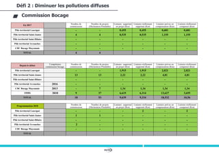 34/94
Défi 2 : Diminuer les pollutions diffuses
Commission Bocage
En 2017
Nombre de
commissions
Nombre de projets
(Déclaration Préalable)
Linéaire supprimé
en projet (Km)
Linéaire réellement
supprimé (Km)
Linéaire prévus en
compensation (Km)
Linéaire réellement
compensé (Km)
Pôle territorial Louvigné - - 0,455 0,455 0,681 0,681
Pôle territorial Saint-James 4 4 0,535 0,535 1,155 1,155
Pôle territorial Saint-Hilaire - - - - - -
Pôle territorial Avranches - - - - - -
CDC Bocage Mayennais - - - - - -
TOTAL 4 4
Depuis le début
Compétence
commission bocage
Nombre de
commissions
Nombre de projets
(Déclaration Préalable)
Linéaire supprimé
en projet (Km)
Linéaire réellement
supprimé (Km)
Linéaire prévus en
compensation (Km)
Linéaire réellement
compensé (Km)
Pôle territorial Louvigné - - 1,915 1,915 2,021 2,021
Pôle territorial Saint-James 13 13 2,22 2,22 4,81 4,81
Pôle territorial Saint-Hilaire - - - - - -
Pôle territorial Avranches 2016 - - - - - -
CDC Bocage Mayennais 2013 - 7 1,34 1,34 1,34 1,34
SMBS 2010 9 37 6,619 6,314 13,627 3,655
TOTAL 18 53 9,639 9,334 18,532 10,56
Programmation 2018
Nombre de
commissions
Nombre de projets
(Déclaration Préalable)
Linéaire supprimé
en projet (Km)
Linéaire réellement
supprimé (Km)
Linéaire prévus en
compensation (Km)
Linéaire réellement
compensé (Km)
Pôle territorial Louvigné - - - 2 - 2
Pôle territorial Saint-James 1 1 - - - -
Pôle territorial Saint-Hilaire - - - - - -
Pôle territorial Avranches 2 - - - - -
CDC Bocage Mayennais - - - - - -
TOTAL
 