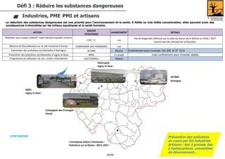 39/94
La réduction des substances dangereuses est une priorité pour l’environnement et la santé. A faible ou très faible concentration, elles peuvent avoir des
conséquences irréversibles sur les milieux aquatiques et la santé humaine.
Défi 3 : Réduire les substances dangereuses
Industries, PME-PMI et artisans
ACTION
MAITRE
D'OUVRAGE
AVANCEMENT DETAILS
Mobiliser pour projet collectif, rejets déchets liquides artisans
CDC + C nul
Pas de diagnostic effectué sur la zone du bassin de la Sélune en 2016 / 2017
concernant des entreprises artisanales.
Réduire les flux polluants sur le site industriel à Ducey COMPAGNIE DES FROMAGES nul
Prévention des pollutions accidentelles à Romagny ACOME Réalisé Confinement eaux incendie 104 255 € LP 1313
Prévention des pollutions accidentelles à Isigny-le-Buat SIREC En projet mais confinement eaux incendie réalisé
Programme de réduction du zinc, nickel, chloroforme ELECTROPOLI Réalisé
L’entreprise Sofivo à Pontmain :
Pollutions sur la Glaine : 2014, 2017.
Compagnie des fromages
Ducey
SIREC
Isigny-le-Buat
Electropoli
Isigny-le-Buat
ACOME
Romagny
STEP SOFIVO Prévention des pollutions
en cours par les industries
Artisans : bac à graisse, bac
à hydrocarbure, convention
de déversement...
 