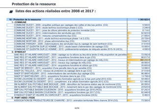 42/94
Protection de la ressource
listes des actions réalisées entre 2008 et 2017 :
16 - Protection de la ressource 1 393 823 €
1 - COMMUNE
COMMUNE DUCEY - 2009 - enquêtes publique ppc captages des cailles et des bas jardins (CG) 5 500 €
COMMUNE DUCEY - 2010 - etude technico economique phase 2 (CG) 2 246 €
COMMUNE DUCEY - 2011 - pose de clôture périmètre de protection immédiat (CG) 8 114 €
COMMUNE DUCEY - 2013 - indemnisations des servitudes ppc (CG) 62 823 €
COMMUNE DUCEY - 2014 - mesures compensatoires dup (CG) 21 000 €
COMMUNE MORTAIN - 2011 - etude technico-economique phase 1 et 2 (CG) 25 729 €
COMMUNE MORTAIN - 2012 - phase administrative dup (CG) 19 647 €
COMMUNE PARIGNY - 2009 - indemnisations des servitudes dup du captage de saint berthevin (CG) 31 616 €
COMMUNE ST QUENTIN SUR LE HOMME - 2013 - etude bassin d'alimentation de captage (CG) 10 000 €
COMMUNE ST QUENTIN SUR LE HOMME - 2015 - prélèvements+analyses de reliquats azotés 2015-16 (HCG) 4 095 €
3 - SYNDICAT
SIAE REG ST HILAIRE HARCOUET - 2009 - captage sur la sélune au lieu-dit la lande à milly acquisition de parcelles (CG) 72 592 €
SIAE REG ST HILAIRE HARCOUET - 2011 - acquisitions foncières dans le ppr (CG) 66 617 €
SIAE REG ST HILAIRE HARCOUET - 2012 - travaux et indemnisations ppr captage de milly (CG) 360 233 €
SIAE REG ST HILAIRE HARCOUET - 2013 - travaux dup captage de milly (CG) 49 900 €
SIAE REG ST HILAIRE HARCOUET - 2014 - acquisitions foncières et clôture ppi (CG) 20 600 €
SIAEP DE BRECEY - 2013 - acquisition d'une parcelle dans le ppr sensible (CG) 14 080 €
SIAEP DU TEILLEUL - 2012 - travaux de protection du captage dans le ppr (CG) 37 518 €
SIAEP ST BARTHELEMY - 2012 - indemnisations des servitudes dup captage (CG) 86 980 €
SIAEP ST BARTHELEMY - 2013 - acquisitions foncières dans le ppc (CG) 13 758 €
SIVOM LOUVIGNE DU DESERT - 2012 - cellule d'animation agricole sur le bac pont juhel 2012 (CG) 54 495 €
SIVOM LOUVIGNE DU DESERT - 2012 - complément à la cellule d'animation agricole 2012 (CG) 121 485 €
SM ALIMENT EAU POTABLE BAIE BOCAGE - 2008 - démolition de l'ancienne station aep de montmorel (CG) 60 000 €
SM ALIMENT EAU POTABLE BAIE BOCAGE - 2013 - boisement dans le ppc des captages de montmorel (CG) 24 625 €
SMP EAU POTABLE BASSIN COUESNON - 2016 - acquisitions foncières ppr 2016 (HCG) 57 242 €
SMP EAU POTABLE BASSIN COUESNON - 2017 - acquisitions foncières ppr 2017 (CG) 82 946 €
SYNDICAT D'AEP ST HILAIRE DU HARCOUET - 2015 - acquisitions foncières (HCG) 6 482 €
6 - PART ASSO / FEDE
ASSOCIATION DE PRODUCTEURS DE CHANVRE - 2013 - animation territoriale filière chanvre 2014 (CG) 73 500 €
 