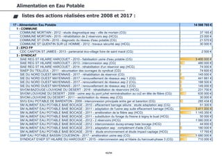 43/94
Alimentation en Eau Potable
listes des actions réalisées entre 2008 et 2017 :
17 - Alimentation Eau Potable 14 598 765 €
1 - COMMUNE
COMMUNE MORTAIN - 2012 - etude diagnostique aep - ville de mortain (CG) 37 165 €
COMMUNE MORTAIN - 2015 - réhabilitation de 2 réservoirs aep (HCG) 23 000 €
COMMUNE ST OVIN - 2010 - diagnostic du réseau d'eau potable (CG) 21 570 €
COMMUNE ST QUENTIN SUR LE HOMME - 2012 - travaux sécurité aep (HCG) 30 000 €
2 - EPCI FP
CDC CANTON ST JAMES - 2013 - partenariat éco-village foire de saint macé (CG) 2 500 €
3 - SYNDICAT
SIAE REG ST HILAIRE HARCOUET - 2010 - fiabilisation usine d'eau potable (CG) 3 400 000 €
SIAE REG ST HILAIRE HARCOUET - 2013 - interconnexion aep (CG) 480 000 €
SIAE REG ST HILAIRE HARCOUET - 2014 - réhabilitation d'un réservoir aep (HCG) 74 000 €
SIAEP DU TEILLEUL - 2011 - sécurisation des ouvrages du syndicat (CG) 74 600 €
SIE DU NORD OUEST MAYENNAIS - 2017 - réhabilitation de réservoir (CG) 145 000 €
SIE DU NORD OUEST MAYENNAIS - 2017 - renouvellement de réseaux aep 1 (CG) 441 881 €
SIE DU NORD OUEST MAYENNAIS - 2017 - renouvellement de réseaux aep 2 (CG) 188 500 €
SIE DU NORD OUEST MAYENNAIS - 2017 - renouvellement de réseaux aep 3 (CG) 149 000 €
SIVOM BAZOUGE LOUVIGNE DU DESERT - 2016 - réhabilitation de réservoirs (HCG) 231 700 €
SIVOM LOUVIGNE DU DESERT - 2009 - usine aep du pont juhel reminéralisation au co2 en tête de filière (CG) 635 000 €
SIVOM LOUVIGNE DU DESERT - 2011 - sectorisation du réseau aep (CG) 30 000 €
SIVU EAU POTABLE DE BARENTON - 2009 - interconnexion principale entre ger et barenton (CG) 285 434 €
SM ALIMENT EAU POTABLE BAIE BOCAGE - 2010 - effacement barrage sélune : etude adaptation aep (CG) 51 300 €
SM ALIMENT EAU POTABLE BAIE BOCAGE - 2011 - adaptation de l'usine aep suite effacement barrage (HCG) 3 411 000 €
SM ALIMENT EAU POTABLE BAIE BOCAGE - 2011 - amélioration de la filière aep (HCG) 1 145 350 €
SM ALIMENT EAU POTABLE BAIE BOCAGE - 2011 - substitution du forage du fresne à isigny le buat (HCG) 50 000 €
SM ALIMENT EAU POTABLE BAIE BOCAGE - 2012 - 2 réservoirs (HCG) 1 060 000 €
SM ALIMENT EAU POTABLE BAIE BOCAGE - 2012 - interconnexion ducey-smaep baie bocage (HCG) 44 000 €
SM ALIMENT EAU POTABLE BAIE BOCAGE - 2013 - adaptation aep : complément d'aide (CG) 180 000 €
SM ALIMENT EAU POTABLE BAIE BOCAGE - 2016 - étude environnement et étude impact captage (HCG) 17 765 €
SMP EAU POTABLE BASSIN COUESNON - 2017 - amélioration usine aep (CG) 1 680 000 €
SYNDICAT D'AEP ST HILAIRE DU HARCOUET - 2015 - interconnexion aep st hilaire du harcouet-phase 3 (CG) 710 000 €
 