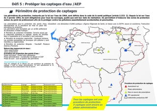 44/94
Les périmètres de protection, instaurés par la loi sur l’eau de 1964, sont définis dans le code de la santé publique (article L1321-2). Depuis la loi sur l’eau
du 3 janvier 1992, ils sont obligatoires pour tous les ouvrages, quelle que soit leur date de réalisation. Ils permettent d’instaurer des zones de protection
autour du point de prélèvement afin de le protéger contre les pollutions essentiellement accidentelles et ponctuelles.
Les prescriptions pour la protection des points d’eau nécessitent une déclaration d’utilité publique. L’Agence Régionale de Santé, en liaison avec la DDTM, assure et coordonne, l’instruction
administrative de la procédure de mise en place des
périmètres de protection.
Les périmètres sont formalisés par un arrêté préfectoral
de Déclaration d’Utilité Publique :
 Périmètre de protection immédiate :Terrains acquis par
la collectivité exploitant le captage. Seules les activités
liées à l’exploitation et à l’entretien y sont autorisées .
 Périmètre de protection rapprochée : Quelques hectares.
Les activités susceptibles de provoquer une pollution y sont
interdites ou réglementées.
 Périmètre de protection éloignée : Facultatif. Plusieurs
dizaines d’hectares
Nature des ressources en eaux :
-Eaux superficielles
-Eaux souterraines
Procédure de protection des points d’eau :
Phase technique : Etude hydro-géologique
Phase administrative : Constitution du dossier et DUP
Phase de suivi : suivi et gestion des périmètres
Avancement de la protection
Tous les captages de la Sélune ont une procédure de protection de
captage. 4 sont en phase administrative, 15 sont opérationnel et 10
captages ont leurs prescriptions mise en œuvre.
Défi 5 : Protéger les captages d’eau /AEP
Périmètre de protection de captages
Dpt Distributeur Captage Nature Avancement 2017
50 C Mortain Le Vauvillet captage ou forage Phase administrative
50 C Mortain Beauvallon captage ou forage Phase administrative
50 C Mortain le Pré Creux captage ou forage Phase administrative
50 C Mortain La Pelterie fil de l'eau Phase administrative
50 C Parigny St Berthevin 2 captage ou forage Prescriptions
50 SIAEP St Barthelemy La Délinière captage ou forage Prescriptions
50 SIAEP St Barthelemy la Daierie captage ou forage Prescriptions
50 SIAEP St Hilaire Sélune la lande fil de l'eau Prescriptions
35 Villamée la Boutriais captage ou forage Prescriptions (100%)
35 Louvigné pont Juhel fil de l'eau Prescriptions (80%)
Tous les captages ont une
procédure de protection.
4 captages sont encore en
phase administrative
 
