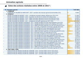 48/94
Animation agricole
listes des actions réalisées entre 2008 et 2017 :
18 - Animation agricole 1 051 556 €
1 - COMMUNE
COMMUNE ST HILAIRE DU HARCOUET - 2010 - animation des mesures agri-environnementales (CG) 9 582 €
3 - SYNDICAT
SIVOM LOUVIGNE DU DESERT - 2010 - complément animation pollution diffuses pour 2010 (CG) 31 400 €
SIVOM LOUVIGNE DU DESERT - 2010 - acquisition de véhicule et matériel informatique (CG) 15 500 €
SIVOM LOUVIGNE DU DESERT - 2010 - cellule d'animation agricole sur le bac pont juhel 2010 (CG) 43 000 €
SIVOM LOUVIGNE DU DESERT - 2011 - cellule d'animation agricole sur le bac pont juhel 2011 (CG) 48 000 €
SIVOM LOUVIGNE DU DESERT - 2011 - complément animation agricole pour 2011 (CG) 127 015 €
SMP EAU POTABLE BASSIN COUESNON - 2014 - captage grenelle pont juhel_diag.exploitation 2014 (CG) 28 840 €
SMP EAU POTABLE BASSIN COUESNON - 2014 - captage grenelle pont-juhel_suivi analytique 2014 (CG) 10 218 €
SMP EAU POTABLE BASSIN COUESNON - 2014 - cellule d'animation agricole sur le bac pont juhel 2014 (CG) 55 447 €
SMP EAU POTABLE BASSIN COUESNON - 2014 - pont juhel_complément à l'animation agricole 2014 (CG) 48 632 €
SMP EAU POTABLE BASSIN COUESNON - 2015 - aac grenelle pont juhel_diag.exploitation 2015 (CG) 21 540 €
SMP EAU POTABLE BASSIN COUESNON - 2015 - aac grenelle pont-juhel_suivi analytique 2015 (CG) 21 600 €
SMP EAU POTABLE BASSIN COUESNON - 2015 - cellule d'animation agricole sur le bac pont juhel 2015 (CG) 55 915 €
SMP EAU POTABLE BASSIN COUESNON - 2015 - pont juhel_actions non agricoles 2015 (CG) 14 380 €
SMP EAU POTABLE BASSIN COUESNON - 2015 - pont juhel_complément à l'animation agricole 2015 (CG) 51 942 €
SMP EAU POTABLE BASSIN COUESNON - 2016 - aac grenelle pont juhel_diag. exploitation 2016 (CG) 13 640 €
SMP EAU POTABLE BASSIN COUESNON - 2016 - aac grenelle pont juhel_sensibilisation scolaires 2016 (CG) 8 316 €
SMP EAU POTABLE BASSIN COUESNON - 2016 - aac grenelle pont juhel_suivi analytique 2016 (CG) 16 571 €
SMP EAU POTABLE BASSIN COUESNON - 2016 - cellule d'animation agricole sur le bac pont juhel 2016 (CG) 26 000 €
SMP EAU POTABLE BASSIN COUESNON - 2016 - pont juhel_complément à l'animation agricole, 2016 (CG) 68 415 €
SMP EAU POTABLE BASSIN COUESNON - 2017 - aac grenelle pont juhel_diag. exploitation 2017 (CG) 13 000 €
SMP EAU POTABLE BASSIN COUESNON - 2017 - aac grenelle pont juhel_sensibilisation scolaires 2017 (CG) 4 500 €
SMP EAU POTABLE BASSIN COUESNON - 2017 - aac grenelle pont juhel_suivi analytique 2017 (CG) 16 374 €
SMP EAU POTABLE BASSIN COUESNON - 2017 - cellule d'animation agricole sur l'aac pont juhel (CG) 27 500 €
SMP EAU POTABLE BASSIN COUESNON - 2017 - pont juhel_complément à l'animation agricole 2017 (CG) 53 729 €
6 - PART ASSO / FEDE
ASSOCIATION DE PRODUCTEURS DE CHANVRE - 2015 - animation filière chanvre 2015 (HCG) 73 500 €
ASSOCIATION DE PRODUCTEURS DE CHANVRE - 2015 - animation filière chanvre_2016 (HCG) 73 500 €
ASSOCIATION DE PRODUCTEURS DE CHANVRE - 2017 - animation filière chanvre_2017 (CG) 73 500 €
 