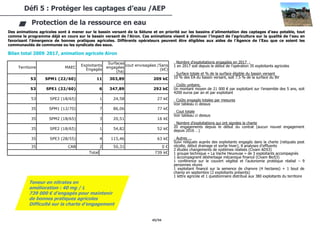 49/94
Des animations agricoles sont à mener sur le bassin versant de la Sélune et en priorité sur les bassins d’alimentation des captages d’eau potable, tout
comme le programme déjà en cours sur le bassin versant de l'Airon. Ces animations visent à diminuer l’impact de l’agriculture sur la qualité de l’eau en
favorisant l’émergence de bonnes pratiques agricoles. Différents opérateurs peuvent être éligibles aux aides de l’Agence de l’Eau que ce soient les
communautés de communes ou les syndicats des eaux.
Défi 5 : Protéger les captages d’eau /AEP
Protection de la ressource en eau
- Nombre d'exploitations engagées en 2017 :
1 en 2017 soit depuis le début de l’opération 35 exploitants agricoles
- Surface totale et % de la surface éligible du bassin versant
10 % des EA du bassin versant, soit 7.5 % de la surface du BV
- Coûts unitaire,
Un montant moyen de 21 000 € par exploitant sur l’ensemble des 5 ans, soit
4200 euros par an et par exploitant
- Coûts engagés totales par mesures
Voir tableau ci-dessus
- Cout totale
Voir tableau ci-dessus
- Nombre d'exploitations qui ont signées la charte
20 engagements depuis le début du contrat (aucun nouvel engagement
depuis 2016 …)
- Autres ...
Suivi reliquats auprès des exploitants engagés dans la charte (reliquats post
récolte, début drainage et sortie hiver), 8 analyses d’effluents
2 études changements de systèmes réalisés (Civam AD53)
1 groupe technique « La Vache Heureuse » de 3 exploitants accompagnés
1 accompagnent désherbage mécanique financé (Civam Bio53)
1 conférence sur le couvert végétal et l’autonomie protéique réalisé – 9
personnes réunis
1 exploitant financé sur la semence de chanvre (4 hectares) + 1 bout de
champ en septembre (2 exploitants présents)
1 lettre agricole et 1 questionnaire distribué aux 380 exploitants du territoire
Territoire MAEC
Exploitants
Engagés
Surfaces
engagées
(ha)
cout envisagées /5ans
(k€)
53 SPM1 (22/60) 11 303,89 209 k€
53 SPE1 (22/60) 6 347,89 292 k€
53 SPE2 (18/65) 1 24,58 27 k€
35 SPM1 (12/70) 7 86,06 77 k€
35 SPM2 (18/65) 3 20,51 16 k€
35 SPE2 (18/65) 1 54,82 52 k€
35 SPE3 (28/55) 4 115,46 63 k€
35 CAB 2 50,31 0 €
Total 739 k€
Bilan total 2009-2017, animation agricole Airon
Teneur en nitrates en
amélioration : 40 mg / L
739 000 € d’engagés pour maintenir
de bonnes pratiques agricoles
Difficulté sur la charte d’engagement
 