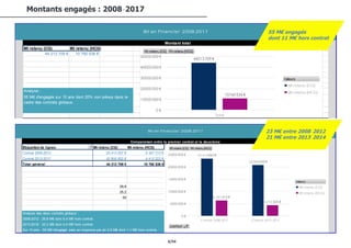 8/94
Mt retenu (CG) Mt retenu (HCG)
44 213 709 € 10 760 536 €
Analyse :
Bilan financier 2008-2017
Montant total
55 M€ d'engagés sur 10 ans dont 20% non prévus dans le
cadre des contrats globaux.
44213 709 €
10760 536 €
0 €
10000 000 €
20000 000 €
30000 000 €
40000 000 €
50000 000 €
Total
Mt retenu (CG)
Mt retenu (HCG)
Étiquettes de lignes Mt retenu (CG) Mt retenu (HCG)
Contrat 2008-2012 23 413 057 € 6 347 313 €
Contrat 2013-2017 20 800 652 € 4 413 223 €
Total général 44 213 709 € 10 760 536 €
29,8
25,2
55
Analyse des deux contrats globaux :
Comparaison entre le premier contrat et le deuxième
Bilan financier 2008-2017
2008-2012 : 29,8 M€ dont 6,4 M€ hors contrat
2013-2018 : 25,2 M€ dont 4,4 M€ hors contrat
Sur 10 ans : 55 M€ d'engagé, avec en moyenne par an 5,5 M€ dont 1,1 M€ hors contrat.
23 413 057 €
20 800 652 €
6 347 313 €
4 413 223 €
0 €
5000 000 €
10000 000 €
15000 000 €
20000 000 €
25000 000 €
Contrat 2008-2012 Contrat 2013-2017
Mt retenu (CG)
Mt retenu (HCG)
55 M€ engagés
dont 11 M€ hors contrat
Montants engagés : 2008-2017
23 M€ entre 2008-2012
21 M€ entre 2013-2014
 