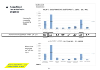 9/94
3 977 €
9 055 €
1 540 €
531 € 660 €
1 253 €
3 843 €
412 €0 €
1 000 €
2 000 €
3 000 €
4 000 €
5 000 €
6 000 €
7 000 €
8 000 €
9 000 €
10 000 €
Alimentation
en Eau Potable
Eaux usées Gestion du
bocage
Gouvernance Industries et
artisanat
Protection de
la ressource
Rivières Zones humides
MILLIERS
MONTANTS 2013-2017 (5 ANS) : 21,18 M€
Total
4 535 €
8 541 €
638 € 625 € 1 151 € 1 366 €
5 403 €
1 153 €
0 €
1 000 €
2 000 €
3 000 €
4 000 €
5 000 €
6 000 €
7 000 €
8 000 €
9 000 €
10 000 €
Alimentation
en Eau Potable
Eaux usées Gestion du
bocage
Gouvernance Industries et
artisanat
Protection de
la ressource
Rivières Zones humides
MILLIERS
MONTANTS DU PREMIER CONTRAT GLOBAL : 23,4 M€
Total
0,3 7,2 1,2 0,9 1,4 2,3 5,6 1,7Prévisionnel signé en 2013 (M €) :
Thèmes majoritaires : Eaux
usées, Rivières et AEP
Répartition
des montants
engagés
Montants
engagés
de 2008 à
2012
Montants
engagés
de 2013 à
2017
 