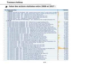 62/94
Travaux rivières
listes des actions réalisées entre 2008 et 2017 :
10 - Travaux cours d'eau 7 248 681 €
1 - COMMUNE
COMMUNE ASSOCIEE DE LES BRIARD - 2008 - quatrième tranche travaux rivières : le moulin du bois, sourvallée, le moulinet. (CG)97 600 €
COMMUNE ISIGNY LE BUAT - 2009 - cinquième tranche travaux rivières: le moulinet, les chéris et l'yvrande. (CG) 90 000 €
COMMUNE ISIGNY LE BUAT - 2010 - restauration de l'oir et de ses affluents (CG) 95 000 €
COMMUNE ISIGNY LE BUAT - 2011 - entretien des cours d'eau du bassin de l'oir 2011 (CG) 51 250 €
COMMUNE ISIGNY LE BUAT - 2012 - entretien des cours d'eau du bassin de l'oir 2012 (CG) 30 000 €
COMMUNE LAPENTY - 2017 - restauration du ruisseau de l'hermitais (CG) 20 000 €
COMMUNE SAINT GEORGES DE REINTEMBAULT - 2012 - effacement de deux ouvrages hydrauliques (CG) 9 200 €
2 - EPCI FP
CA MONT-SAINT-MICHEL-NORMANDIE - 2017 - effacement de 5 ouvrages hydrauliques (CG) 187 187 €
CA MONT-SAINT-MICHEL-NORMANDIE - 2017 - ppr des cours d'eau du bassin de la sélune (CG) 38 628 €
CA MONT-SAINT-MICHEL-NORMANDIE - 2017 - ppre des cours d'eau bassin supérieur de la sélune (CG) 33 656 €
CA MONT-SAINT-MICHEL-NORMANDIE - 2017 - ppre des cours d'eau du bassin de la sélune (CG) 117 315 €
CA MONT-SAINT-MICHEL-NORMANDIE - 2017 - programme de restauration cours d'eau bv beuvron (CG) 62 200 €
CDC AVRANCHES-MONT-SAINT-MICHEL - 2015 - entretien des cours d'eau bassin inférieur sélune 2015 (CG) 17 993 €
CDC AVRANCHES-MONT-SAINT-MICHEL - 2015 - restauration des cours d'eau du bassin aval sélune 2015 (CG) 18 230 €
CDC AVRANCHES-MONT-SAINT-MICHEL - 2015 - rétablissement de la continuité écologique sélune (CG) 30 790 €
CDC AVRANCHES-MONT-SAINT-MICHEL - 2016 - entretien des cours d'eau bassin inférieur sélune 2016 (CG) 23 743 €
CDC AVRANCHES-MONT-SAINT-MICHEL - 2016 - restauration des cours d'eau du bassin aval sélune 2016 (CG) 36 756 €
CDC BOCAGE MAYENNAIS - 2010 - restauration moulin du pré et la mézières (CG) 5 260 €
CDC BOCAGE MAYENNAIS - 2012 - restauration d'affluents du moulin du pré (CG) 180 190 €
CDC BOCAGE MAYENNAIS - 2013 - technicien de rivière et bassin de l'airon amont (CG) 40 490 €
CDC BOCAGE MAYENNAIS - 2014 - restauration des cours d'eau bassin airon amont (CG) 204 600 €
CDC BOCAGE MAYENNAIS - 2016 - restauration cours amont de l'airon et affluents (CG) 95 000 €
CDC BOCAGE MAYENNAIS - 2017 - etude faisabilité reméandrage du ruiiseau du goué (CG) 13 248 €
CDC CANTON DUCEY - 2008 - travaux rivières. le pont-levesque et son affluent rive droite, la hantonnière. (CG) 72 400 €
CDC CANTON DUCEY - 2009 - travaux rivières, cinquième tranche : les chéris. (CG) 40 000 €
CDC CANTON DUCEY - 2010 - entretien de l'oir 2010 (CG) 30 000 €
CDC CANTON DUCEY - 2011 - entretien des cours d'eau du bassin de l'oir 2011 (CG) 44 850 €
CDC CANTON DUCEY - 2012 - entretien des cours d'eau du bassin de l'oir 2012 (CG) 31 980 €
CDC CANTON MORTAIN - 2010 - restauration cours amont et affluents (CG) 246 350 €
CDC CANTON ST JAMES - 2009 - suppression du seuil et du bief au lieu-dit les rochers sur saint-james (CG) 934 518 €
CDC CANTON ST JAMES - 2010 - restauration d'affluents du beuvron et de sélune (CG) 59 540 €
CDC CANTON ST JAMES - 2011 - restauration du beuvron et de sesaffluents (CG) 44 500 €
CDC CANTON ST JAMES - 2012 - restauration du beuvron et de ses affluents (CG) 61 100 €
CDC CANTON ST JAMES - 2013 - mise en place équipements pâturage bas des rivières (CG) 11 986 €
CDC CANTON ST JAMES - 2013 - restauration de l'aumerais et affluents (CG) 56 719 €
CDC CANTON ST JAMES - 2013 - travaux complémentaires abattage peupliers 2013 (CG) 17 940 €
CDC CANTON ST JAMES - 2014 - restauration de l'orgueilleux et ses affluents (CG) 54 720 €
CDC CANTON ST JAMES - 2014 - travaux complémentaires abattage peupliers 2014 (CG) 17 940 €
CDC CANTON ST JAMES - 2015 - programme pluriannuel de restauration du livet (CG) 54 700 €
CDC CANTON ST JAMES - 2015 - restauration continuité écologique bv du beuvron (CG) 48 000 €
CDC CANTON ST JAMES - 2016 - travaux complémentaires à la 6ème tranche du ppre (CG) 59 700 €
CDC DE LA SELUNE - 2010 - restauration cours amont et affluents 2010 (CG) 51 430 €
 