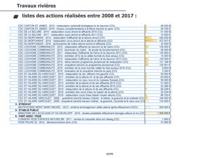 63/94
Travaux rivières
listes des actions réalisées entre 2008 et 2017 :
CDC CANTON ST JAMES - 2011 - restauration du beuvron et de sesaffluents (CG) 44 500 €
CDC CANTON ST JAMES - 2012 - restauration du beuvron et de ses affluents (CG) 61 100 €
CDC CANTON ST JAMES - 2013 - mise en place équipements pâturage bas des rivières (CG) 11 986 €
CDC CANTON ST JAMES - 2013 - restauration de l'aumerais et affluents (CG) 56 719 €
CDC CANTON ST JAMES - 2013 - travaux complémentaires abattage peupliers 2013 (CG) 17 940 €
CDC CANTON ST JAMES - 2014 - restauration de l'orgueilleux et ses affluents (CG) 54 720 €
CDC CANTON ST JAMES - 2014 - travaux complémentaires abattage peupliers 2014 (CG) 17 940 €
CDC CANTON ST JAMES - 2015 - programme pluriannuel de restauration du livet (CG) 54 700 €
CDC CANTON ST JAMES - 2015 - restauration continuité écologique bv du beuvron (CG) 48 000 €
CDC CANTON ST JAMES - 2016 - travaux complémentaires à la 6ème tranche du ppre (CG) 59 700 €
CDC DE LA SELUNE - 2010 - restauration cours amont et affluents 2010 (CG) 51 430 €
CDC DE LA SELUNE - 2011 - restauration cours amont et affluents 2011 (CG) 10 000 €
CDC DU MORTAINAIS - 2014 - restauration d'affluents de la sélune amont (CG) 255 400 €
CDC DU MORTAINAIS - 2016 - restauration cours amont de la sélune et affluents (CG) 472 937 €
CDC DU MORTAINAIS - 2016 - technicienne de rivière sélune amont et affluents (CG) 42 000 €
CDC LOUVIGNE COMMUNAUTE - 2010 - restauration affluents du beuvron et de l'airon (CG) 128 500 €
CDC LOUVIGNE COMMUNAUTE - 2010 - technicien de rivière : 3e année de fonctionnement (CG) 56 000 €
CDC LOUVIGNE COMMUNAUTE - 2011 - restauration d'affluents de l'airon et du beuvron 2011 (CG) 125 000 €
CDC LOUVIGNE COMMUNAUTE - 2012 - entretien 2012 de la vallée humide du bois ainaux (CG) 14 000 €
CDC LOUVIGNE COMMUNAUTE - 2013 - restauration d'affluents de l'airon et du beuvron 2013 (CG) 125 000 €
CDC LOUVIGNE COMMUNAUTE - 2015 - 4ème tranche programme pluriannuel de restauration (CG) 121 168 €
CDC LOUVIGNE COMMUNAUTE - 2016 - cinquième tranche du programme pluriannuel (CG) 125 001 €
CDC LOUVIGNE COMMUNAUTE - 2016 - entretien de la zone humide vallée du bois aunaux 2016 (CG) 9 600 €
CDC LOUVIGNE COMMUNAUTE - 2016 - evaluation de la cinquième tranche du ppre (CG) 2 240 €
CDC ST HILAIRE DU HARCOUET - 2010 - restauration du lair, affluent rive gauche (CG) 50 000 €
CDC ST HILAIRE DU HARCOUET - 2011 - entretien de la sélune inf. et de ses affluents (CG) 63 000 €
CDC ST HILAIRE DU HARCOUET - 2011 - restauration du vaux roux et du ruisseau français (CG) 50 000 €
CDC ST HILAIRE DU HARCOUET - 2014 - entretien de la sélune et de ses affluents 2014 (CG) 51 000 €
CDC ST HILAIRE DU HARCOUET - 2015 - entretien de la sélune et de ses affluents 2015 (CG) 22 296 €
CDC ST HILAIRE DU HARCOUET - 2015 - restauration de la sélune et de ses affluents (CG) 66 228 €
CDC ST HILAIRE DU HARCOUET - 2016 - entretien des cours d'eau du bassin de la sélune (CG) 20 534 €
CDC ST HILAIRE DU HARCOUET - 2016 - restauration cours d'eau bassin moyen sélune (CG) 68 700 €
CDC ST HILAIRE HARCOUET - 2008 - quatrième tranche travaux rivières : le bahan, la gueuche et la roulante (CG) 104 000 €
CDC ST HILAIRE HARCOUET - 2009 - cinquième tranche travaux rivières : la gueuche, l'yvrande et le vaux roux (CG) 133 000 €
3 - SYNDICAT
SM PAYS BAIE MONT-SAINT-MICHEL - 2013 - schéma aménagement vallée sélune après effacement (HCG) 200 000 €
5 - ETABLIS PUBLIC
MINISTERE DE L ECOLOGIE ET DU DEVELOPP - 2010 - etudes préalables effacement barrages sélune et mo (CG) 1 000 000 €
6 - PART ASSO / FEDE
CONSERV FEDE ESPACES NATURE BN - 2011 - remise du mesnelle dans son talweg (CG) 1 900 €
FEDE PECHE 35 - 2012 - décloisonnement airon (CG) 27 890 €
 