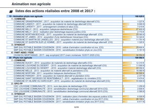 52/94
Animation non agricole
listes des actions réalisées entre 2008 et 2017 :
19 - Animation phyto non agricole 166 628 €
1 - COMMUNE
COMMUNE GRANDPARIGNY - 2017 - acquisition de materiel de desherbage alternatif (CG) 1 227 €
COMMUNE LANDIVY - 2017 - acquisition de materiel de desherbage alternatif (CG) 9 900 €
COMMUNE LAPENTY - 2017 - amenagement cimetiere et talus (CG) 7 019 €
COMMUNE MILLY - 2012 - acquisition balayeuse-desherbeuse (CG) 27 400 €
COMMUNE MILLY - 2012 - realisation plan desherbage espaces publics (CG) 2 772 €
COMMUNE MORTAIN-BOCAGE - 2017 - acquisition de materiel de desherbage alternatif (CG) 25 560 €
COMMUNE ST JAMES - 2012 - acquisition d'une desherbeuse mecanique (CG) 14 324 €
COMMUNE ST MARTIN DE LANDELLES - 2012 - acquisition materiel pour desherbage alternatif (CG) 11 791 €
COMMUNE ST QUENTIN SUR LE HOMME - 2017 - acquisition de materiel de desherbage alternatif (CG) 1 320 €
3 - SYNDICAT
SMP EAU POTABLE BASSIN COUESNON - 2016 - cellule d'animation coordination et zna (CG) 25 600 €
SMP EAU POTABLE BASSIN COUESNON - 2016 - sensibilisation limitation phyto en zna (CG) 5 161 €
6 - PART ASSO / FEDE
CIVAM DU MORTAINAIS - 2017 - aap ecophyto2 2017 civam mortainais 10/2017-2020 (CG) 34 554 €
20 - Phyto non agricole 169 992 €
1 - COMMUNE
COMMUNE DUCEY - 2013 - acquisition de materiels de desherbage alternatifs (CG) 12 310 €
COMMUNE LOUVIGNE DU DESERT - 2015 - acquisition de materiel de desherbage alternatif (CG) 11 000 €
COMMUNE LOUVIGNE DU DESERT - 2016 - acquisition materiel desherbage alternatif (CG) 22 550 €
COMMUNE MELLE - 2013 - acquisition de materiel alternatif et plantations (CG) 16 560 €
COMMUNE MORTAIN - 2011 - acquisition balayeuse desherbeuse (CG) 30 500 €
COMMUNE PARIGNY - 2015 - acquisition de materiel alternatif et plantation (CG) 2 377 €
COMMUNE SAINT GEORGES DE REINTEMBAULT - 2015 - végétalisation du cimetière (CG) 5 474 €
COMMUNE ST HILAIRE DU HARCOUET - 2015 - acquisition de materiel de desherbage alternatif (CG) 19 800 €
2 - EPCI FP
CDC LOUVIGNE COMMUNAUTE - 2013 - suivi des plans de desherbage (CG) 1 250 €
CDC LOUVIGNE COMMUNAUTE - 2014 - sensibilisation desherbage communal alternatif 2014 (CG) 2 600 €
CDC LOUVIGNE COMMUNAUTE - 2015 - sensibilisation desherbage communal alternatif 2015 (CG) 2 560 €
3 - SYNDICAT
SMP EAU POTABLE BASSIN COUESNON - 2015 - realisation plans d'entretien des espaces publics (CG) 8 500 €
SMP EAU POTABLE BASSIN COUESNON - 2017 - cellule d'animation coordination et zna 2017 (CG) 28 100 €
SMP EAU POTABLE BASSIN COUESNON - 2017 - sensibilisation limitation phyto zna 2017 (CG) 6 411 €
 
