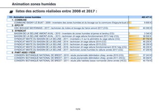 74/94
Animation zones humides
listes des actions réalisées entre 2008 et 2017 :
13 - Animation zones humides 493 471 €
1 - COMMUNE
COMMUNE ISIGNY LE BUAT - 2009 - inventaire des zones humides et du bocage sur la commune d'isigny-le-buat (CG) 9 600 €
2 - EPCI FP
CDC BOCAGE MAYENNAIS - 2017 - technicien de rivière et bocage de l'airon amont 2017 (CG) 40 000 €
3 - SYNDICAT
BASSIN DE LA SELUNE AMONT-AVAL - 2010 - inventaire de zones humides st-james et landivy (CG) 3 340 €
BASSIN DE LA SELUNE AMONT-AVAL - 2013 - technicien zh sage sélune fonctionnement 2013 1etp (CG) 38 500 €
SYNDICAT MIXTE DU BASSIN DE LA SELUNE - 2011 - inventaire z h sur le périmètre du sage sélune (CG) 87 750 €
SYNDICAT MIXTE DU BASSIN DE LA SELUNE - 2014 - technicien zh sage sélune 2014 (CG) 46 200 €
SYNDICAT MIXTE DU BASSIN DE LA SELUNE - 2015 - technicien zh sage sélune 2015 (CG) 46 200 €
SYNDICAT MIXTE DU BASSIN DE LA SELUNE - 2016 - technicien zh sage sélune fonctionnement 2016 1etp (CG) 46 200 €
SYNDICAT MIXTE DU BASSIN DE LA SELUNE - 2017 - technicien zones humides bv sélune année 2017 (CG) 47 200 €
6 - PART ASSO / FEDE
CONSERV BOTANIQUE NATIONAL DE BREST - 2010 - etude pluriannelle délimitation zhiep, année 2010 (CG) 37 243 €
CONSERV BOTANIQUE NATIONAL DE BREST - 2011 - etude pluriannelle délimitation zhiep, année 2011 (HCG) 46 484 €
CONSERV BOTANIQUE NATIONAL DE BREST - 2011 - etude pôle habitats basse normandie 2ème année (HCG) 44 754 €
14 - Travaux zones humides 1 163 492 €
1 - COMMUNE
COMMUNE LANDIVY - 2012 - acquisition foncière d'une prairie humide (CG) 23 987 €
COMMUNE LE FERRE - 2013 - travaux de restauration zh commune de le ferré (CG) 5 000 €
COMMUNE SAINT GEORGES DE REINTEMBAULT - 2010 - acquisition de prairies humides (CG) 20 300 €
COMMUNE ST MARTIN DE LANDELLES - 2012 - acquisition foncière 0,4 ha zh st martin landelles (CG) 5 172 €
2 - EPCI FP
CDC CANTON ST JAMES - 2009 - inventaire des zones humides sur trois ou quatre communes (CG) 2 385 €
CDC LOUVIGNE COMMUNAUTE - 2008 - travaux zones humides au bois ainaux (CG) 5 000 €
CDC LOUVIGNE COMMUNAUTE - 2009 - bois ainaux, gestion différenciée, ouverture du site (CG) 7 560 €
CDC LOUVIGNE COMMUNAUTE - 2010 - entretien 2010 de la vallée humide du bois ainaux (CG) 6 400 €
CDC LOUVIGNE COMMUNAUTE - 2011 - entretien 2011 de la vallée humide du bois ainaux (CG) 8 000 €
CDC LOUVIGNE COMMUNAUTE - 2013 - entretien 2013 de la vallée humide du bois ainault (CG) 15 000 €
CDC LOUVIGNE COMMUNAUTE - 2013 - volet pédagogique sentier découverte bois ainaux (CG) 89 962 €
CDC LOUVIGNE COMMUNAUTE - 2014 - entretien de la zone humide du bois ainaux 2014 (CG) 7 650 €
CDC LOUVIGNE COMMUNAUTE - 2014 - suivi écologique de la vallée humide bois ainaux 2014 (CG) 4 140 €
CDC LOUVIGNE COMMUNAUTE - 2015 - entretien de la zone humide du bois ainaux 2015 (CG) 7 650 €
CDC LOUVIGNE COMMUNAUTE - 2015 - suivi écologique de la vallée humide bois ainaux 2015 (CG) 2 700 €
 