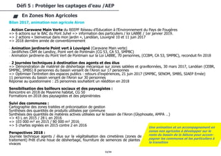 53/94
Défi 5 : Protéger les captages d’eau /AEP
En Zones Non Agricoles
Bilan 2017, animation non agricole Airon
- Action Caravane Main Verte du REEPF Réseau d’Education à l’Environnement du Pays de Fougères
=> 6 actions sur le BAC du Pont Juhel => information des particuliers / loi LABBE / 1er janvier 2019.
=> 2 actions « bienvenue dans mon jardin », Landéan, Louvigné 10 et 11 juin 2017
=> 2018 dernière année de conventionnement
- Animation jardinerie Point vert à Louvigné (Caravane Main verte)
- Jardifiches CAM de Landivy, Point vert de Pontmain (CG 53, CA 53, SMPBC)
- Animation jardinerie du Point Vert de Pontmain sur la Loi LABBE, 70 personnes, (CCBM, CA 53, SMPBC), reconduit fin 2018
- 2 journées techniques à destination des agents et des élus
=> Démonstration de matériel de désherbage mécanique sur zones sablées et gravillonnées, 30 mars 2017, Landéan (CEBR,
SMPBC, SMBS) 8 personnes du bassin versant de l’Airon sur 17 personnes
=> Optimiser l’entretien des espaces publics : retours d’expériences, 21 juin 2017 (SMPBC, SENOM, SMBS, SIAEP Ernée)
11 personnes du bassin versant de l’Airon sur 30 personnes
Réponse au questionnaire : 25 personnes souhaitent un réédition en 2018
Sensibilisation des bailleurs sociaux et des paysagistes :
Rencontre en 2018 de Mayenne habitat, CG 50
Formations en 2018 des paysagistes et des pépiniéristes
Suivi des communes :
Cartographie des zones traitées et préconisation de gestion
Synthèses des quantités de produits utilisées par commune
Synthèses des quantités de matières actives utilisées sur le bassin de l’Airon (Glyphosate, AMPA …)
=> 43 L en 2015 / 28 L en 2016
=> 103 000 m² en 2015 / 80 000 m² 2016
=> 5 chartes signées en 2015 contre 2 en 2016
Perspectives 2018 :
Journée technique agents / élus sur la végétalisation des cimetières (zones de
traitement) Prêt d’une houe de désherbage, fourniture de semences de plantes
vivaces
Une animation et un accompagnement en
zones non agricoles à développer sur le
reste du bassin de la Sélune pour accom-
pagner les communes et les particuliers à
la transition
 