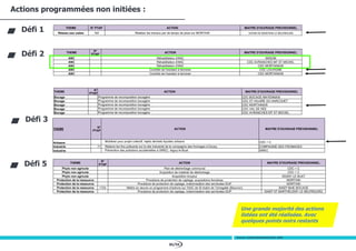 86/94
Actions programmées non initiées :
THEME N° PTAP ACTION MAITRE D'OUVRAGE PREVISIONNEL
Réseau eau usées 162 Réaliser les travaux par de temps de pluie sur MORTAIN SIVOM DE MORTAIN-LE NEUFBOURG
Défi 1
Défi 2 THEME
N°
PTAP
ACTION MAITRE D'OUVRAGE PREVISIONNEL
ANC Réhabilitation d'ANC SENOM
ANC Réhabilitation d'ANC CDC AVRANCHES MT ST MICHEL
ANC Réhabilitation d'ANC CDC MORTAINAIS
ANC Contrôle de l'existant à terminer CDC LOUVIGNE
ANC Contrôle de l'existant à terminer CDC MORTAINAIS
THEME
N°
PTAP
ACTION MAITRE D'OUVRAGE PREVISIONNEL
Bocage Programme de recomposition bocagère CDC BOCAGE MAYENNAIS
Bocage Programme de recomposition bocagère CDC ST HILAIRE DU HARCOUET
Bocage Programme de recomposition bocagère CDC MORTAINAIS
Bocage Programme de recomposition bocagère CDC VAL DE SEE
Bocage Programme de recomposition bocagère CDC AVRANCHES MT ST MICHEL
Sources : Contrat Global Sélune 2014-2018
Défi 3
Défi 5
THEME
N°
PTAP
ACTION MAITRE D'OUVRAGE PREVISIONNEL
Artisans Mobiliser pour projet collectif, rejets déchets liquides artisans CDC + C
Industrie 71 Réduire les flux polluants sur le site industriel de la compagnie des fromages à Ducey COMPAGNIE DES FROMAGES
Industrie Prévention des pollutions accidentelles à SIREC, Isigny-le-Buat SIREC
THEME
N°
PTAP
ACTION MAITRE D'OUVRAGE PREVISIONNEL
Phyto non agricole Plan de désherbage communal CDC + C
Phyto non agricole Acquisition de matériel de désherbage CDC + C
Phyto non agricole Acquisition broyeur ISIGNY LE BUAT
Protection de la ressource Procédure de protection de captage, acquisitions foncières MORTAIN
Protection de la ressource Procédure de protection de captage, indemnisation des servitudes DUP MORTAIN
Protection de la ressource 1724 Mettre en œuvre un programme d'actions sur l'AAC de St Aubin de Terregatte (Beuvron) SIAEP BAIE BOCAGE
Protection de la ressource Procédure de protection de captage, indemnisation des servitudes DUP SIAEP ST BARTHELEMY LE NEUFBOURG
Une grande majorité des actions
listées ont été réalisées. Avec
quelques points noirs restants
 