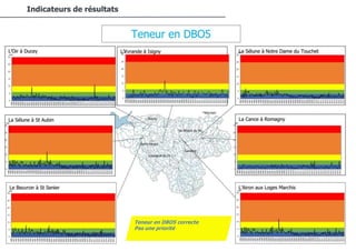 90/94
Indicateurs de résultats
Teneur en DBO5 correcte
Pas une priorité
 