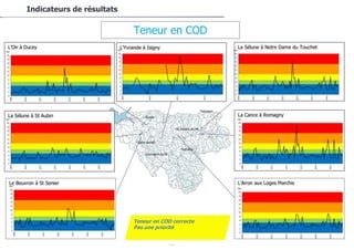 91/94
Indicateurs de résultats
Teneur en COD correcte
Pas une priorité
 