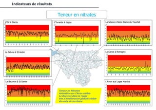 92/94
Indicateurs de résultats
Teneur en Nitrates
Animation sur l’Airon visible
Le Beuvron dans le rouge
Pas d’amélioration globale visible
du reste du territoire
 