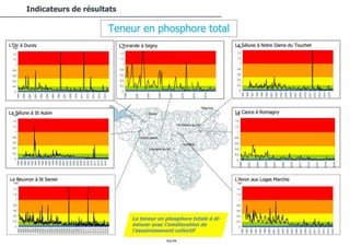 93/94
Indicateurs de résultats
La teneur en phosphore totale à di-
minuer avec l’amélioration de
l’assainissement collectif
 