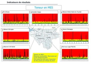 94/94
Indicateurs de résultats
Teneur en MES :
Mesures mensuelles fixes sans sui-
vi par temps de pluie
Pics observés bien que l’essentiel
du flux passe par temps de pluie
 