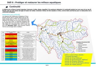 58/94
La Sélune est un fleuve à grand migrateur (saumons, truites, aloses, anguilles). De nombreux obstacles à la continuité existent sur son cours et sur ses af-
fluents, tels que des seuils, barrages et buses mal calées. Certaines rivières ont été classées en 2012, comme étant prioritaires pour la restauration de la
continuité écologique.
Restauration de la continuité
Les obstacles ROE (Référentiel d’Obstacles à l’Ecou-
lement) inscrits dans le contrat global sont les obs-
tacles inscrits dans le PTAP. Ils correspondent aux
obstacles ROE présent sur les cours d’eau de la liste
2. Sur ces cours d’eau, la continuité écologique doit
être rétablit dans les 5 ans après la signature de l’ar-
rêté, datant du 4 décembre 2012, soit au plus tard
pour le 4 décembre 2017. Vous trouverez l’avance-
ment de ces ouvrages dans ce tableau :
Défi 6 : Protéger et restaurer les milieux aquatiques
Continuité
103 km
404 km
ROE
Avancement : nul / Aménagé /
supprimé
N°
PTAP
ACTION
13 455 Seuil sous influence de Vezins 1156 moulin de Virey sur Bras de la Sélune
12 978 Etude en cours 1167 moulin de Quincampoix
27 017 En attente de réponse 1150
retenue du haut sur Lair (microcentrale)barrage
microcentrale sur Le Lair
26 892
Arasement en discussion entre
l’Agglomération et le propriétaire
1777 moulin du pont Martin sur le Lair
13 276 Suppression 1151 barrage de la Roche-qui-Boit sur La Selune
8 509 Suppression 1157 barrage de Vezins sur La Selune
12 912 Passe à ralentisseur 1164 Moulin des Geins (ou Juns) sur L'Oir
8 503
Aménagé / Rampe enrochement
(ONEMA)
1166 Moulin de Cerisel sur L'Oir
13 091 Passe à ralentisseur 1809 Le Logis (Montgothier) sur L'Oir
13 453 Projet de suppression FD APPMA 50 1155 moulin de Parigny sur La Selune
13 443 Supprimé 1152 moulin de Pare-balles sur Bras de l'Airon
13 448 Aménagement à réfléchir 1153 moulin du pont de Bretagne sur L'Airon
13 350 Aménagement à réfléchir 1168 moulin de l'Habit sur Bras de l'Airon
12 928 Aménagé 1165 Abbaye de Montmorel sur Le Beuvron
13 105 Aménagé 1158 moulin de Bacé sur Le Beuvron
13 122 Supprimé 1159 moulin de Mortvieux sur Le Beuvron
13 143 Aménagé 1160 moulin de Frênaye sur Le Beuvron
27 046 Supprimé 1163 le grand moulin sur Le Beuvron
13262 Aménagé usine hydro-électrique du prieur
13 215 Supprimé 1161 pisciculture de Valjoie sur Le Beuvron
26 997 Supprimé 1149 la Hurlais microcentrale de la Besnardais sur Le Lair
Obstacles
Liste 2, cours d’eau classés :
2 grands barrages +
moulin de Virey (Sélune)
moulin de Quincampoix (Sélune)
moulin de Parigny (Sélune)
moulin du Pont de Bretagne (Airon)
moulin de l’habit (Airon)
v
 
