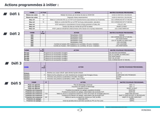 47 07/04/2016
Actions programmées à initier :
THEME N° PTAP ACTION MAITRE D'OUVRAGE PREVISIONNEL
Réseau eau usées 162 Réaliser les travaux par de temps de pluie sur MORTAIN SIVOM DE MORTAIN-LE NEUFBOURG
Réseau eau usées Diagnostic réseau assainissement SIVOM DE MORTAIN-LE NEUFBOURG
Step coll 77 Mettre en conformité ERU sur la STEP de St-Quentin/Homme (raccordement sur Avranches) CDC AVRANCHES MT ST MICHEL
Step coll 74 Mettre en conformité ERU sur la STEP de Ducey (restructuration, saturation) CDC AVRANCHES MT ST MICHEL
Step coll STEP autonome ou raccordement à Ducey et étude pavement à Poilley (50) POILLEY (50)
Step coll Travaux de mise aux normes de la STEP et réseau ISIGNY LE BUAT
Step coll STEP, poste de refoulement (interconnexion entre l'ancien et le nouveau lotissement) LES LOGES MARCHIS
Défi 1
Défi 2
THEME
N°
PTAP
ACTION MAITRE D'OUVRAGE PREVISIONNEL
ANC Réhabilitation d'ANC SENOM
ANC Réhabilitation d'ANC CDC AVRANCHES MT ST MICHEL
ANC Réhabilitation d'ANC CDC MORTAINAIS
ANC Réhabilitation d'ANC CDC ST HILAIRE DU HARCOUET
ANC Réhabilitation d'ANC CDCLOUVIGNE
ANC Contrôle de l'existant, 600 installations non contrôlées. 50 euros / installation CDC LOUVIGNE
ANC Contrôle de l'existant, 1000 installations non contrôlées. 50 euros / installation CDC MORTAINAIS
THEME
N°
PTAP
ACTION MAITRE D'OUVRAGE PREVISIONNEL
Bocage Programme de recomposition bocagère CDC BOCAGE MAYENNAIS
Bocage Programme de recomposition bocagère CDC ST HILAIRE DU HARCOUET
Bocage Programme de recomposition bocagère CDC MORTAINAIS
Bocage Programme de recomposition bocagère CDC VAL DE SEE
Bocage Programme de recomposition bocagère CDC AVRANCHES MT ST MICHEL
Sources : Contrat Global Sélune 2014-2018
Défi 3
Défi 5
THEME
N°
PTAP
ACTION MAITRE D'OUVRAGE PREVISIONNEL
Artisans Mobiliser pour projet collectif, rejets déchets liquides artisans CDC + C
Industrie 71 Réduire les flux polluants sur le site industriel de la compagnie des fromages à Ducey COMPAGNIE DES FROMAGES
Industrie Prévention des pollutions accidentelles à l'ACOME, Romagny ACOME
Industrie Prévention des pollutions accidentelles à SIREC, Isigny-le-Buat SIREC
THEME N° ACTION MAITRE D'OUVRAGE PREVISIONNEL
Phyto non agricole Plan de désherbage communal CDC + C
Phyto non agricole Acquisition de matériel de désherbage CDC + C
Phyto non agricole Acquisition broyeur ISIGNY LE BUAT
Protection de la ressource Procédure de protection de captage, acquisitions foncières MORTAIN
Protection de la ressource Procédure de protection de captage, indemnisation des servitudes DUP MORTAIN
Protection de la ressource 1724 Mettre en œuvre un programme d'actions sur l'AAC de St Aubin de Terregatte (Beuvron) SIAEP BAIE BOCAGE
Protection de la ressource Procédure de protection de captage, indemnisation des servitudes DUP SIAEP ST BARTHELEMY LE NEUFBOURG
Protection de la ressource 307 Mettre en œuvre un programme d'actions sur l'AAC de Milly SIAEP ST HILAIRE HARCOUET
Protection de captages Indemnités PPC SMPBC
Protection de captages Achat de parcelles dans le périmètre sensible du PPC du Pont Juhel SMPBC
 