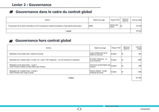 38 07/04/2016
Levier 2 : Gouvernance
Gouvernance dans le cadre du contrat global
Sources :
Actions Maitre d'ouvrage Thème ...