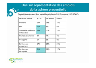 Une sur représentation des emplois
de la sphère présentielle
Secteur d’activité AU SB AU Rennes France
Industrie 14% 14% 1...
