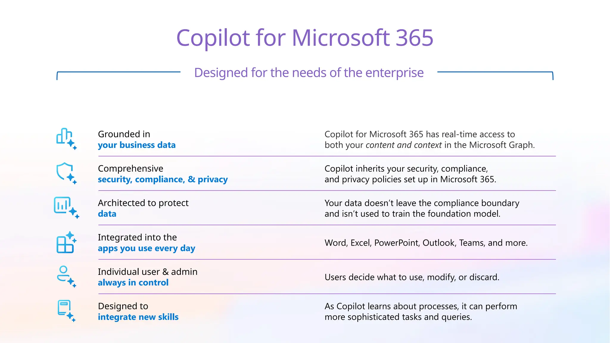 Copilot for Microsoft 365
Designed for the needs of the enterprise
Grounded in
your business data
Copilot for Microsoft 365 has real-time access to
both your content and context in the Microsoft Graph.
Comprehensive
security, compliance, & privacy
Copilot inherits your security, compliance,
and privacy policies set up in Microsoft 365.
Architected to protect
data
Your data doesn’t leave the compliance boundary
and isn’t used to train the foundation model.
Integrated into the
apps you use every day
Word, Excel, PowerPoint, Outlook, Teams, and more.
Individual user & admin
always in control
Users decide what to use, modify, or discard.
Designed to
integrate new skills
As Copilot learns about processes, it can perform
more sophisticated tasks and queries.
 