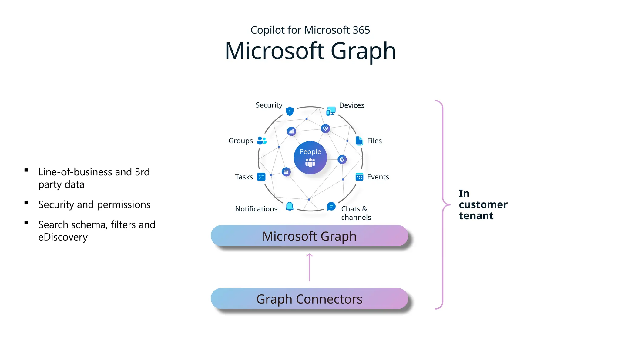Copilot for Microsoft 365
Microsoft Graph
 Line-of-business and 3rd
party data
 Security and permissions
 Search schema, filters and
eDiscovery
In
customer
tenant
People
Devices
Files
Events
Chats &
channels
Notifications
Tasks
Groups
Security
Microsoft Graph
Graph Connectors
 