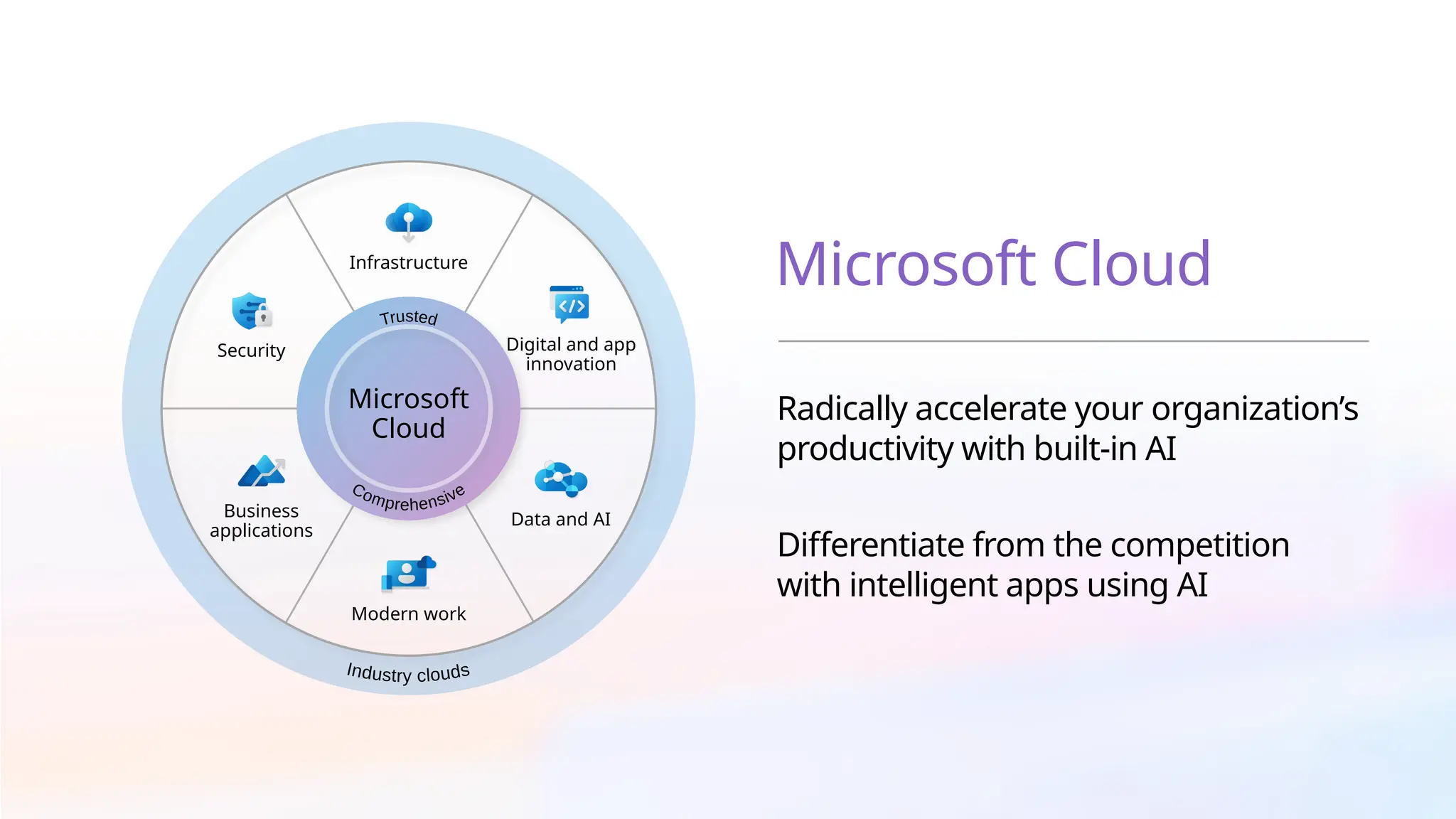 Microsoft Cloud
Radically accelerate your organization’s
productivity with built-in AI
Differentiate from the competition
with intelligent apps using AI
b
a
c
Data and AI
Business
applications
Modern work
Security Digital and app
innovation
Infrastructure
Microsoft
Cloud
 