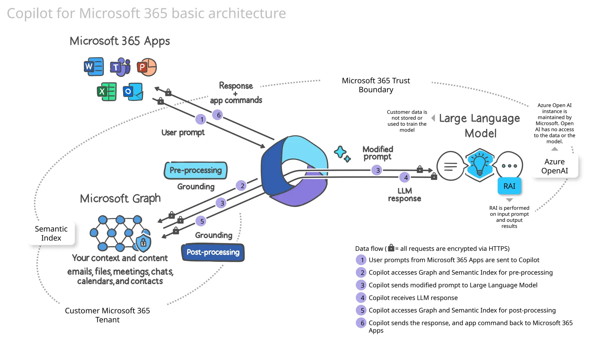 Copilot for Microsoft 365 basic architecture
1
6
2
3
5
3
4
Data flow ( = all requests are encrypted via HTTPS)
User prompts from Microsoft 365 Apps are sent to Copilot
Copilot accesses Graph and Semantic Index for pre-processing
Copilot sends modified prompt to Large Language Model
Copilot receives LLM response
Copilot accesses Graph and Semantic Index for post-processing
Copilot sends the response, and app command back to Microsoft 365
Apps
1
2
3
4
5
6
Microsoft 365 Trust
Boundary
Customer Microsoft 365
Tenant
Semantic
Index
Azure
OpenAI
RAI
Azure Open AI
instance is
maintained by
Microsoft. Open
AI has no access
to the data or the
model.
RAI is performed
on input prompt
and output
results
Customer data is
not stored or
used to train the
model
 