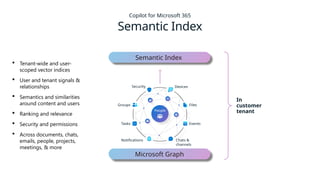 Copilot for Microsoft 365
Semantic Index
 Tenant-wide and user-
scoped vector indices
 User and tenant signals &
relationships
 Semantics and similarities
around content and users
 Ranking and relevance
 Security and permissions
 Across documents, chats,
emails, people, projects,
meetings, & more
In
customer
tenant
Semantic Index
People
Devices
Files
Events
Chats &
channels
Notifications
Tasks
Groups
Security
Microsoft Graph
 
