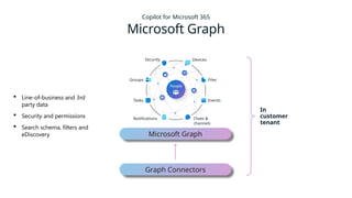 Copilot for Microsoft 365
Microsoft Graph
 Line-of-business and 3rd
party data
 Security and permissions
 Search schema, filters and
eDiscovery
In
customer
tenant
People
Devices
Files
Events
Chats &
channels
Notifications
Tasks
Groups
Security
Microsoft Graph
Graph Connectors
 