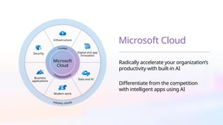 Microsoft Cloud
Radically accelerate your organization’s
productivity with built-in AI
Differentiate from the competition
with intelligent apps using AI
b
a
c
Data and AI
Business
applications
Modern work
Security Digital and app
innovation
Infrastructure
Microsoft
Cloud
 